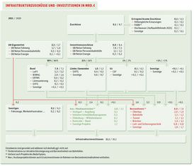 Investitionszuschuesse Investitionszuschuesse